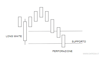 la perforazione del supporto