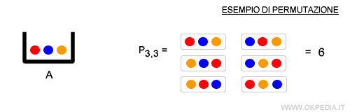 esempio di permutazione