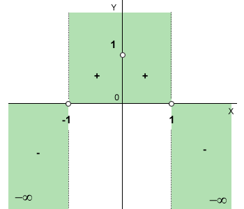 il grafico della funzione ( prima bozza ) sul diagramma cartesiano