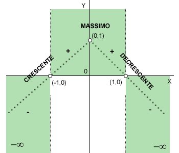 il grafico della funzione aggiornato con la crescenza e la decrescenza