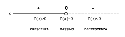 la crescenza e decrescenza della funzione