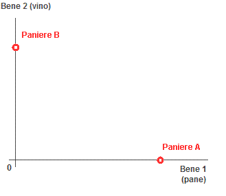 costruzione della retta di bilancio