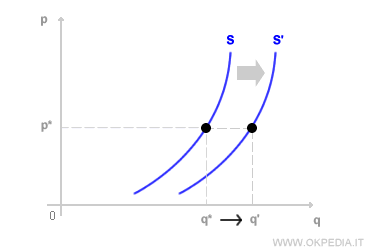 spostamento della curva<br />
di offerta