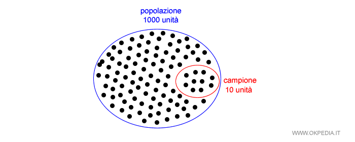 l'estrazione di un campione dalla popolazione