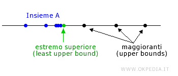 l'estremo superiore di un insieme