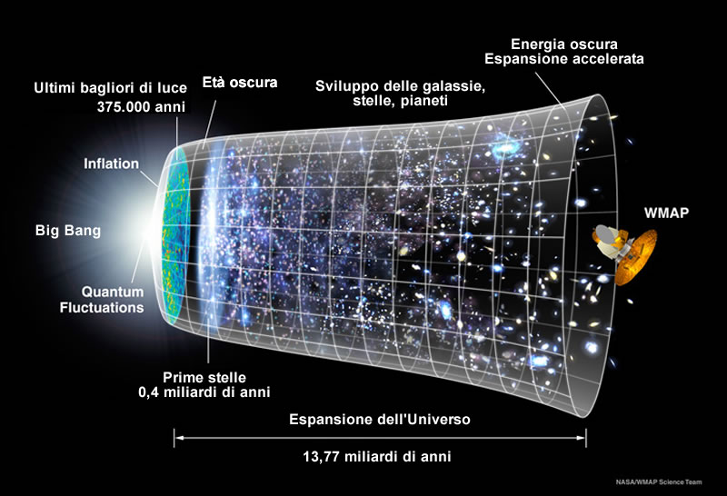 Evoluzione dell'Universo