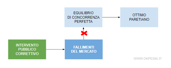 l'intervento pubblico per correggere le cause dei fallimenti di mercato