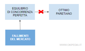 l'equilibrio di concorrenza perfetta è un ottimo di Pareto