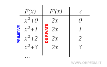 la famiglia delle funzioni primitive 