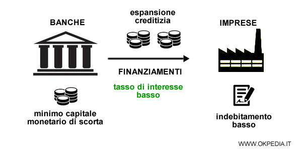 la fase di espansione del credito