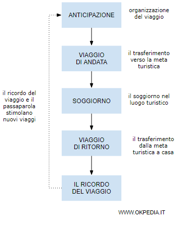 le fasi della vacanza