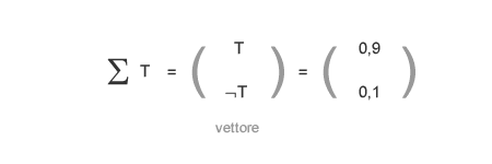 la trasformazione della probabilità in un fattore o vettore