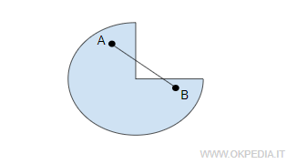 un esempio di figura geometrica concava