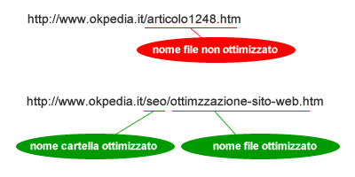 esempio di nome i file ottimizzato ( URL ottimizzato )