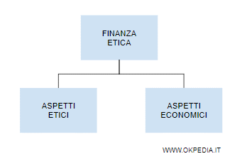 la definizione di finanza etica