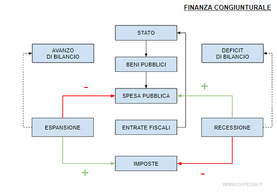 la finanza pubblica congiunturale