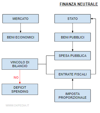 il funzionamento della finanza pubblica neutrale