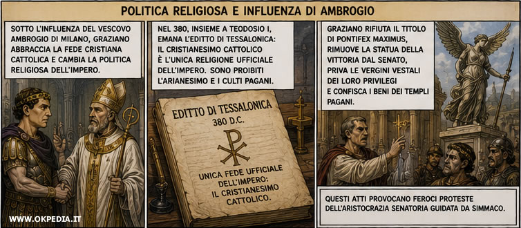 la politica religiosa di Graziano