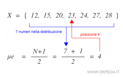 un esempio pratico di valore mediano: come individuarlo