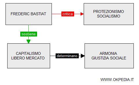 Il pensiero di Frederic Bastiat