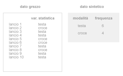 un esempio di dato sintetico tramite le frequenze statistiche