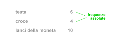 la frequenza assoluta: esempio