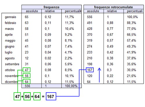 esempio di frequenze retrocumulate assolute, relative e percentuali