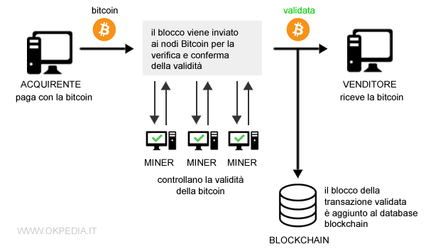 Bitcoin: cosa sono e come funzionano?