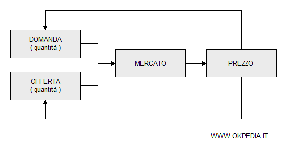 il funzionamento del mercato