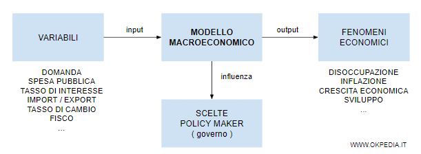 un esempio di modello macroeconomico