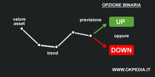 cosa sono le opzioni binarie