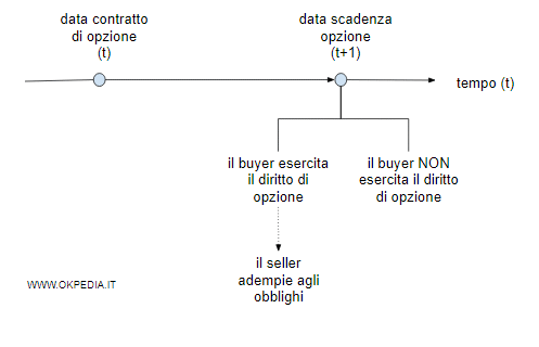 alla scadenza il buyer esercita il diritto di opzione oppure no