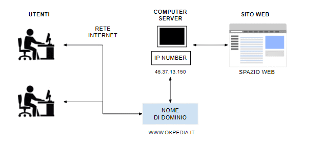 la differenza tra numero IP e nome di dominio del sito web