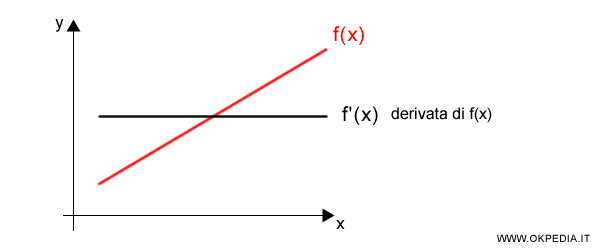 funzione derivata di f(x)