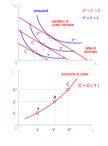 COSTRUZIONE FUNZIONE DI COSTO