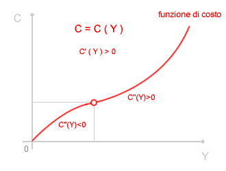 FUNZIONE DI COSTO