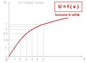 UTILITA MARGINALE DECRESCENTE