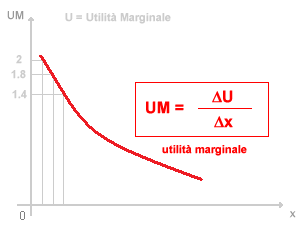 l'utilità marginale si riduce con la quantità di consumo del bene