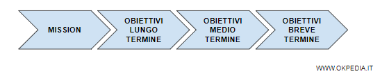 la gerarchia degli obiettivi marketing