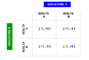 GIOCO A SOMMA ZERO