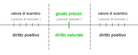 giusto prezzo ( prezzo naturale ) e valore di scambio ( prezzo di mercato )