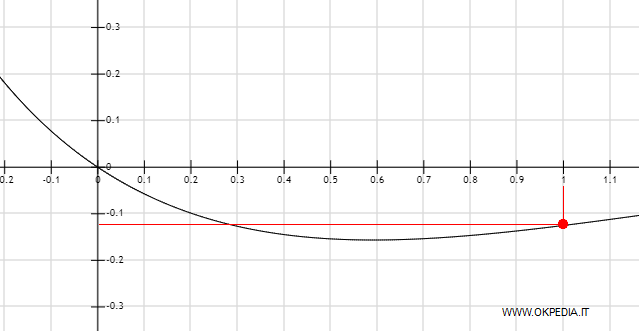 il grafico del rapporto tra polinomi