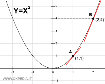 il punto B si trova nelle coordinate (2,4)