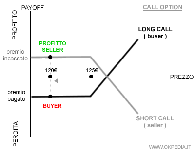 il grafico payoff di un'opzione long call out of the profit