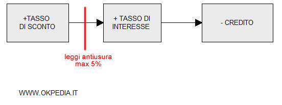 l'espansione monetaria senza freni quando il tasso di interesse è max. il 5%