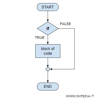 lo schema if in python