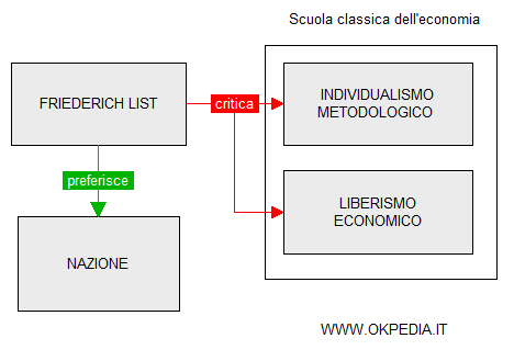 il pensiero economico di Friederich List