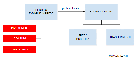 le conseguenze di un aumento della pressione fiscale