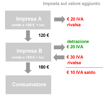 Imposta sul valore aggiunto