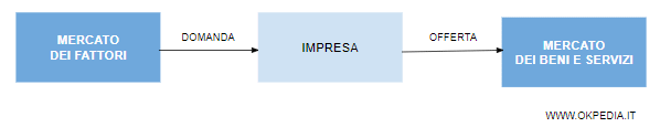 IMPRESA NEL MERCATO